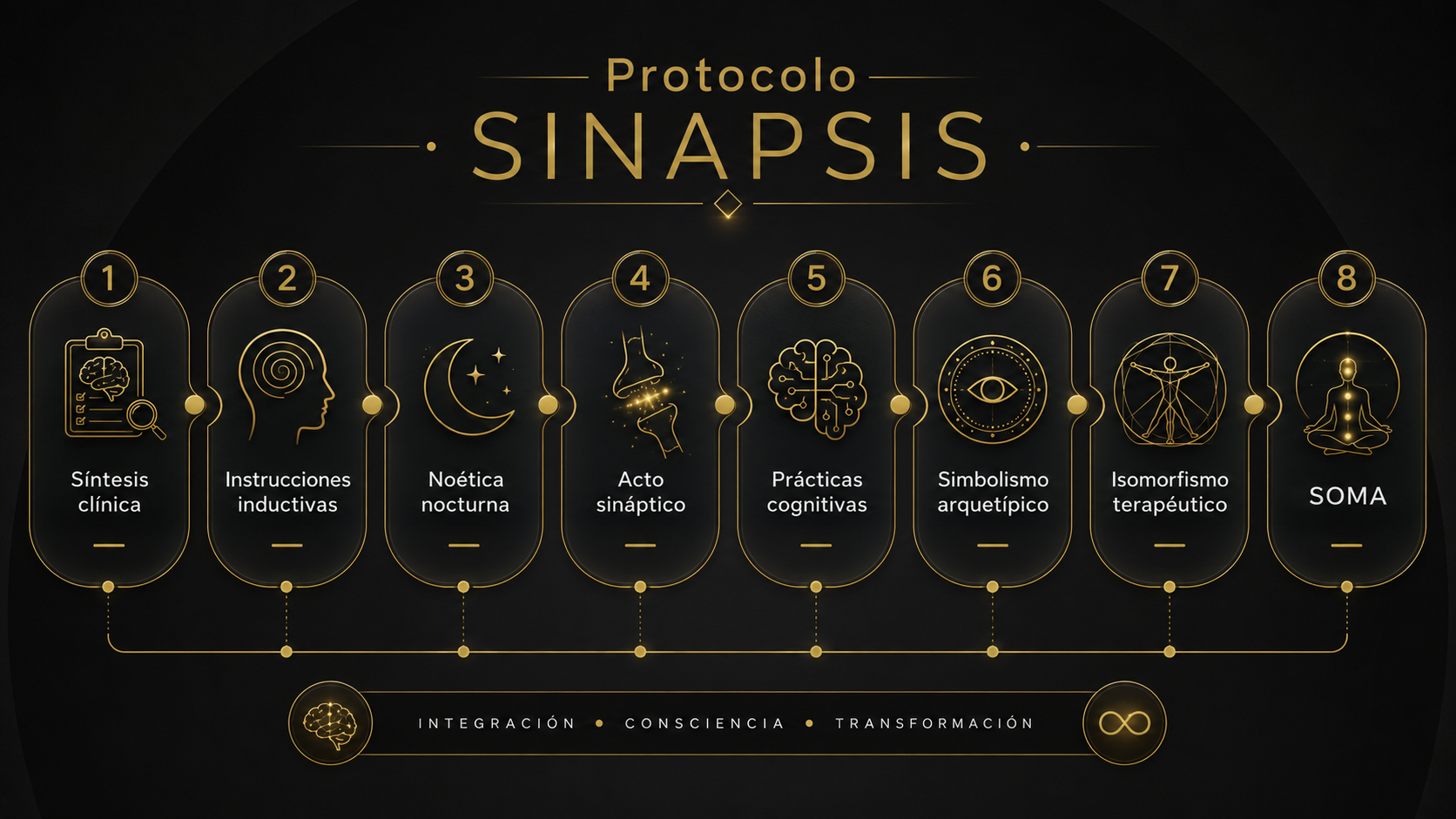 Infografía del Protocolo SINAPSIS con ocho componentes: Síntesis clínica, Instrucciones inductivas, Noética nocturna, Acto sináptico, Prácticas cognitivas, Simbolismo arquetípico, Isomorfismo terapéutico y SOMA